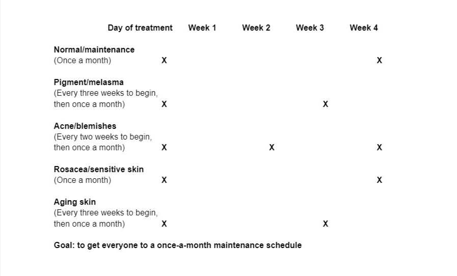 Chemical Peel Frequency based on skin cycle